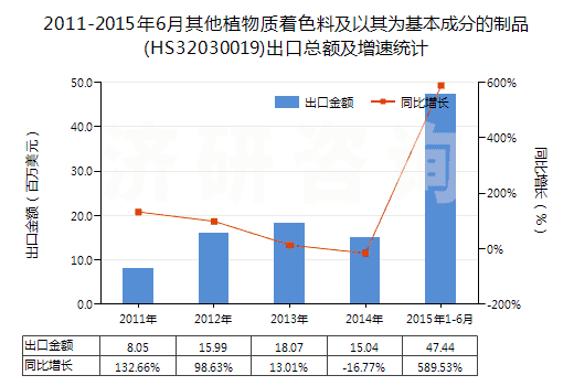 2011-2015年6月其他植物質(zhì)著色料及以其為基本成分的制品(HS32030019)出口總額及增速統(tǒng)計